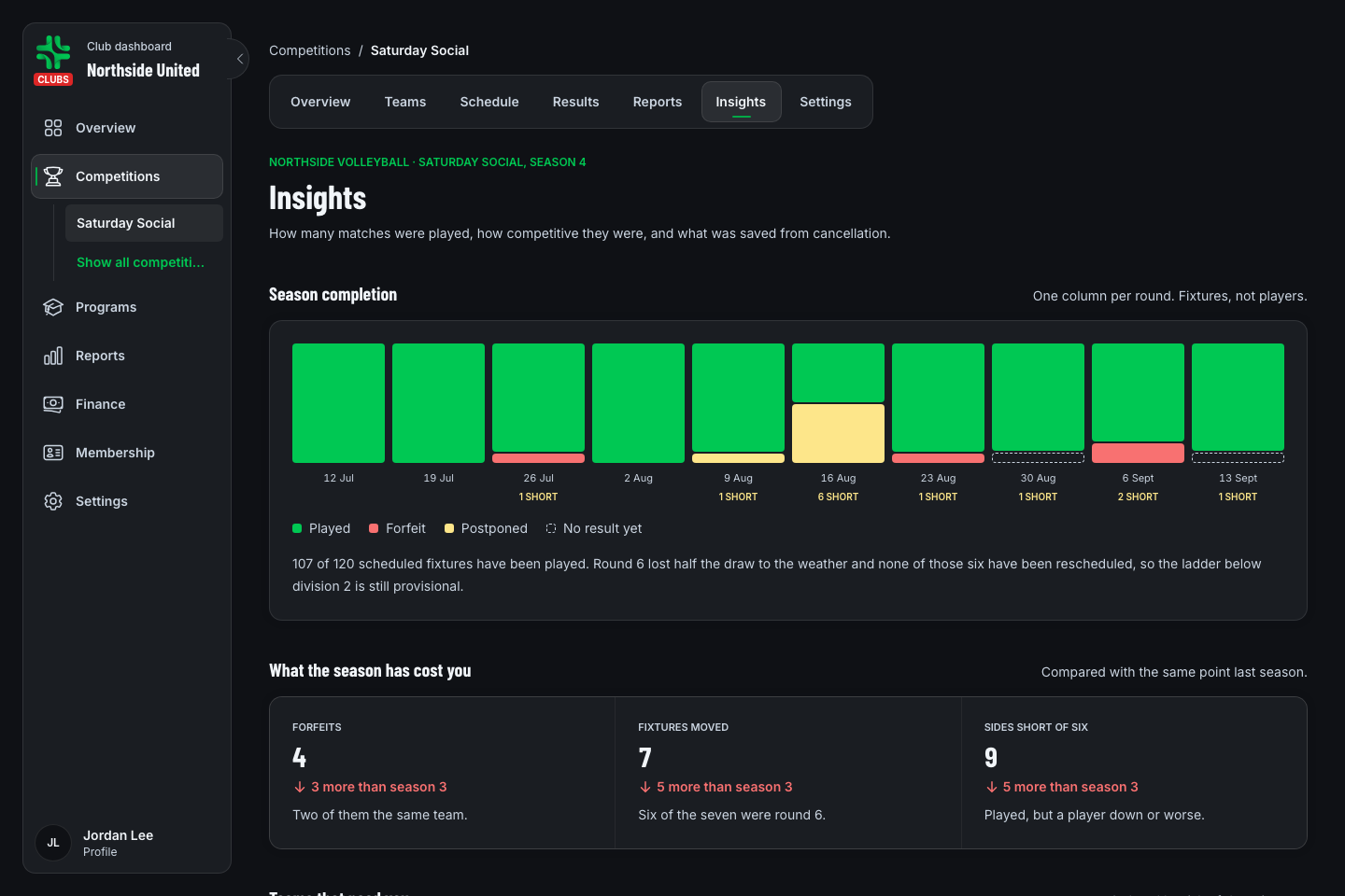 TurnUp competition Insights workspace showing season completion and competition health