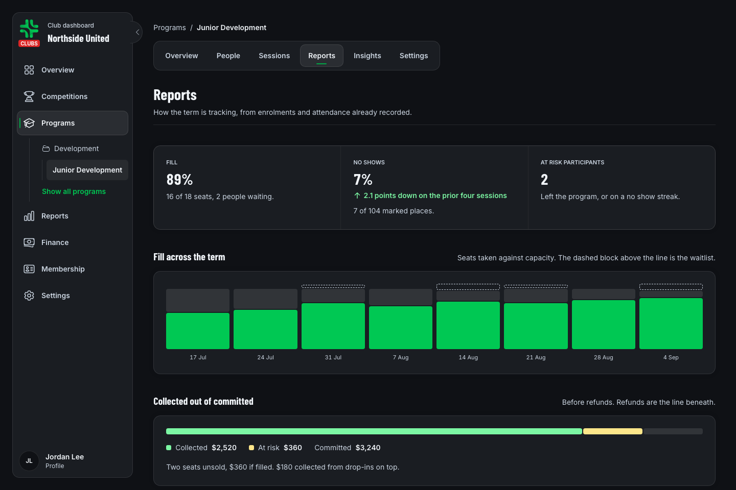 TurnUp program Reports workspace showing fill, attendance, no-shows and fee collection